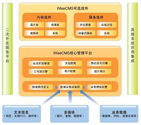 网智天元wisecms网站内容管理平台